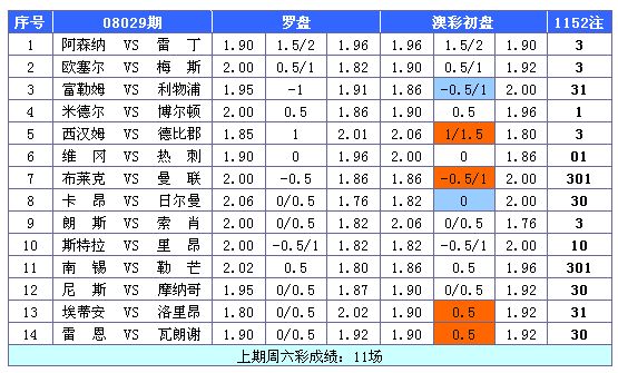 罗盘定位:澳彩高水利物浦不胜 初盘开满曼联有冷