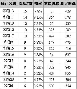 博乐彩票网福彩3d第2008171期和值和尾分析图