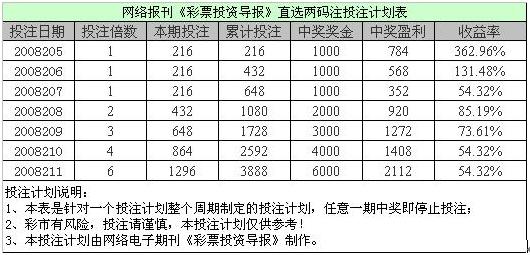 [彩票投资]福彩3D第205-211期直选两码投注方