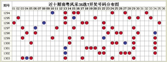 [新快报]周韵南粤风采36选7:四区连码有望发力