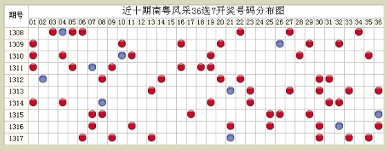 新快报周韵南粤风采36选7特码倾向小数区段