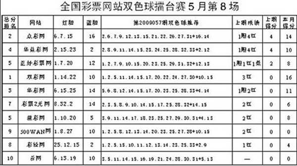 在当期擂台中,众彩网荐中1胆4红,华益彩网荐中1胆4红,成绩较为出色