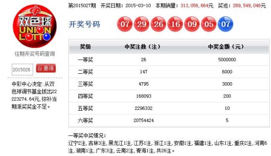 双色球头奖26注500万 二等147注6千奖池2.69