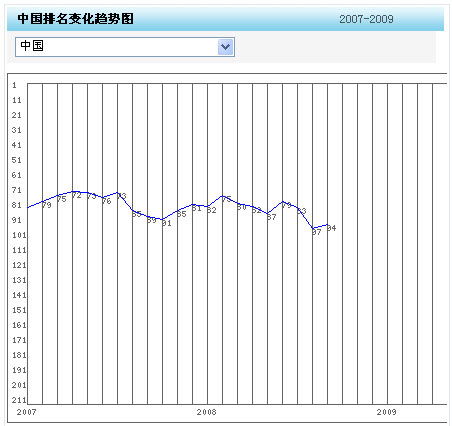 FIFA公布最新排名:中国队小幅上升 无缘亚洲前