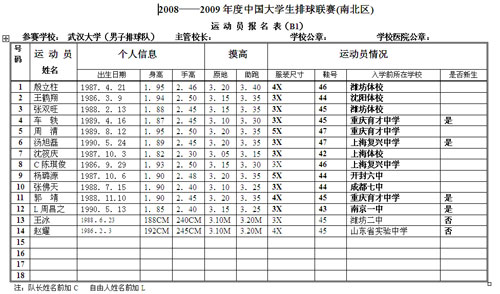 中国大学排球联赛南区男子组武汉大学报名表_