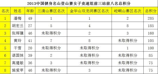 中国健身名山登山赛男女竞速组总积分排名_登