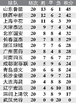 中超积分榜(截至第20轮)_其他栏目_NIKE新浪