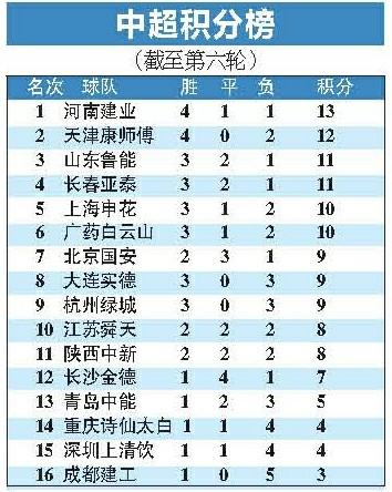 中超积分榜最新排名_中甲积分榜最新排名一