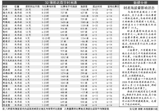 各队奔南非 时间表系于时差海拔