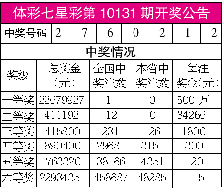 体彩七星彩第10131期开奖公告