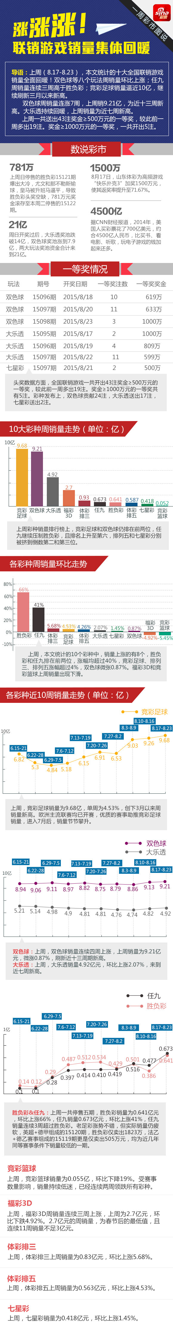 一周彩市图说