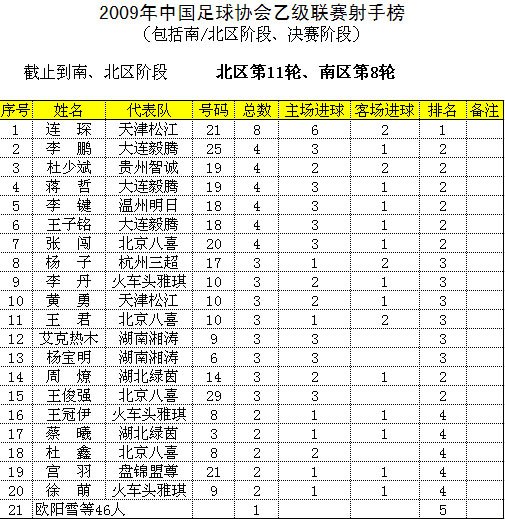 2009年中国足球协会乙级联赛射手榜