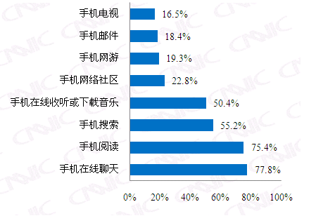 第25次互联网调查报告:手机网民应用行为