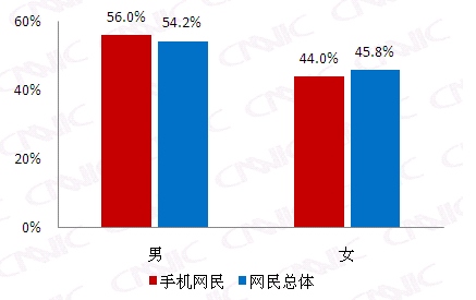 第25次互联网调查报告:手机网民结构特征与应用