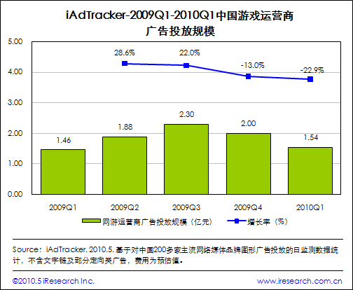 2009Q1-2010Q1中国游戏运营商广告投放规模