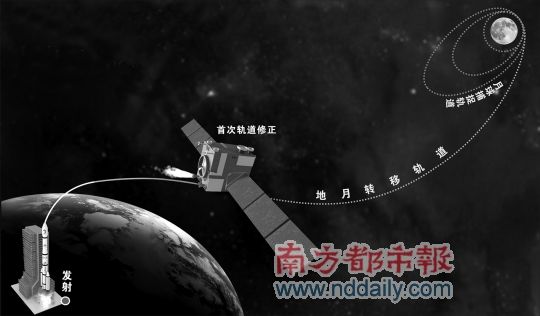 嫦娥二号首次中途修正轨道