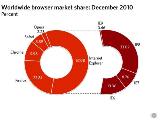全球浏览器市场份额(2010年12月)