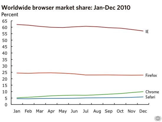 2010年全球浏览器市场份额变化