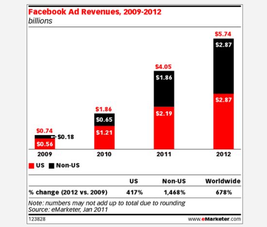 Facebook广告营收变化图（单位：10亿美元）