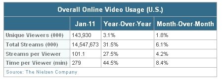 美国用户1月观看网络视频时长同比上升44.5%