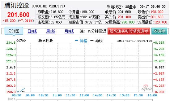 騰訊股價今日開盤大跌8