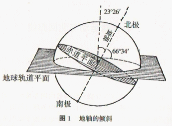 地轴并不与公转的轨道平面(黄道平面)相垂直,而是倾斜的,其夹角为66