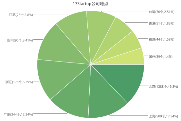 中國創(chuàng)業(yè)公司的首選地點是北京