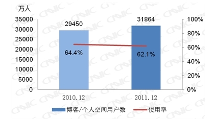 图 27 2010-2011博客/个人空间用户数及使用率