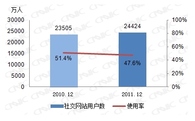 图 29 2010-2011社交网站用户数及使用率