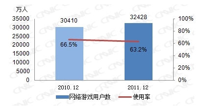 图 30 2010-2011网络游戏用户数及使用率