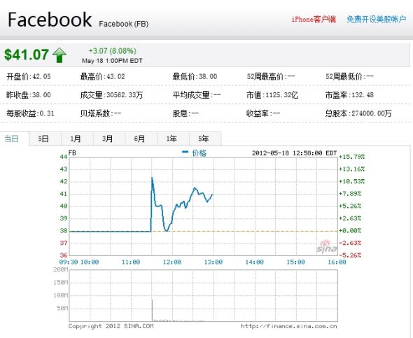 凌晨1:00:facebook报4107美元涨808%