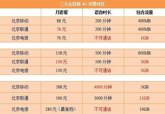 北京移动短信怎么收费