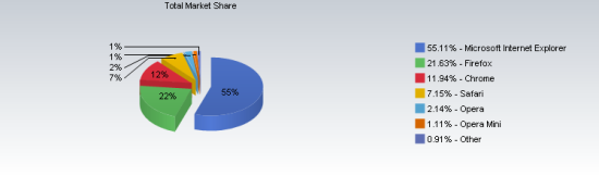 4月IE份额降至55% Chrome接近12%火狐21.63%