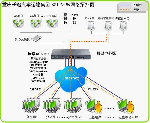 重庆长运集团部署的侠诺ssl vpn产品ssl002,专门应用于整个客运系统.