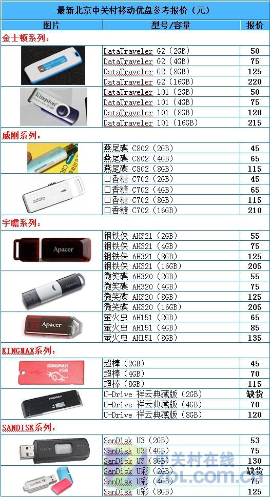 涨价成定局 五大品牌主流优盘报价表