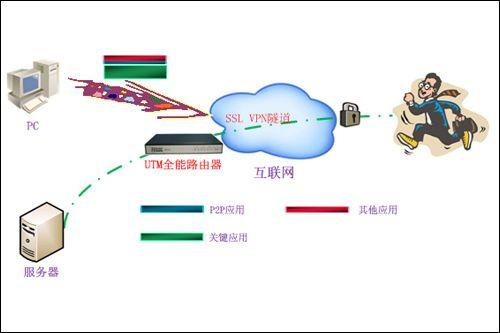 天网宝磊utm全能路由器ssl vpn组网方案