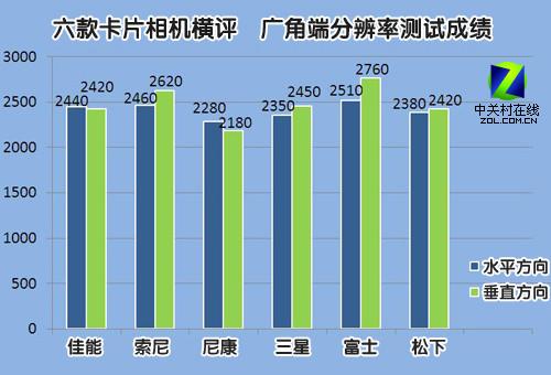 誰是消費dc之王 六款2千價位卡片相機橫評(8)