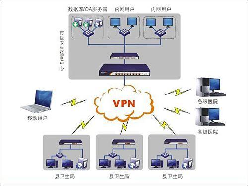 飞鱼星网对网vpn助力大药房信息化建设