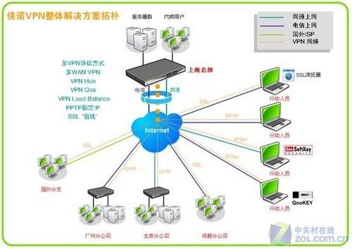 俠諾vpn整體方案年終送禮買防火牆送vpn_硬件_科技時代_新浪網