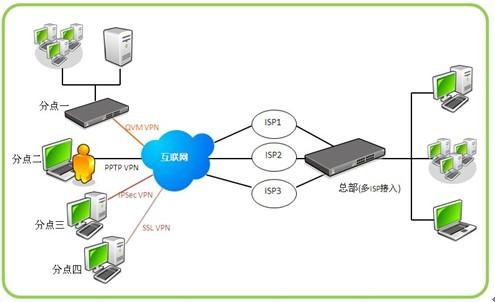 图二:侠诺ssl vpn 复合协议满足不同外点接入需求