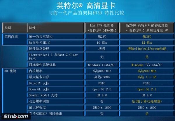 终极回归 thinkpad t410s首发评测(10)_笔记本_科技时代_新浪网