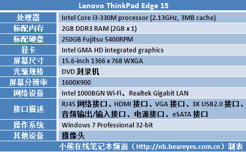 联想推出的thinkpad edge系列笔记本电脑是thinkpad最个性的产品,它