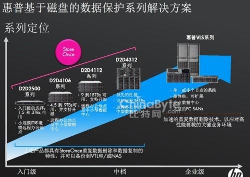 StoreOnce定位一体化去重 惠普策略胜算几何?_业界_科技时代_新浪网