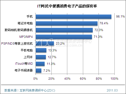 2011年中国便携消费电子产品调查报告