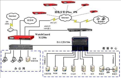 watchguad加强vpn网络互联及安全管理