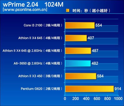 英特爾核顯不是對手amda系列apu評測13