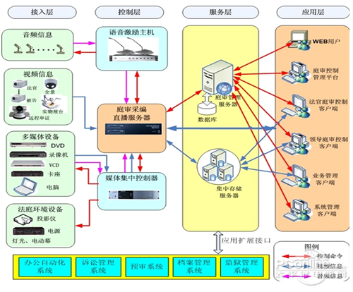 联想服务器助力数字法庭建设解决方案