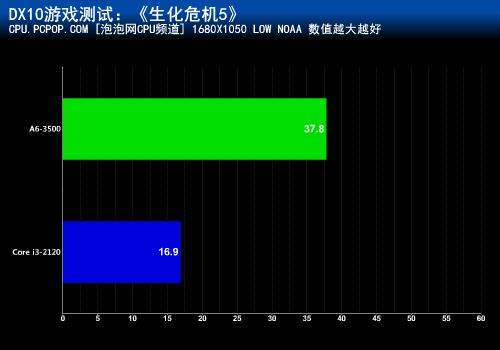 三核apu對拼 a6-3500與i3-2120對比測試(9)