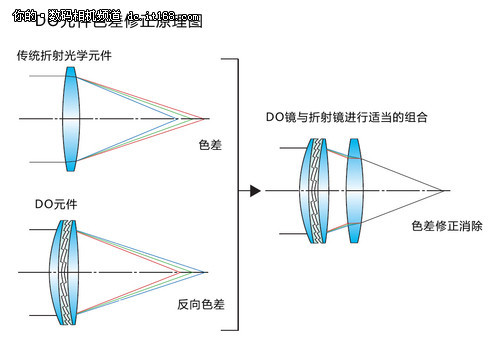 一切从镜片说起 佳能顶级单反镜头探秘(3)