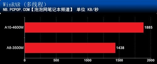 憑藉著新架構下優秀的內存性能,trinity apu a10-4600m在winrar的測試